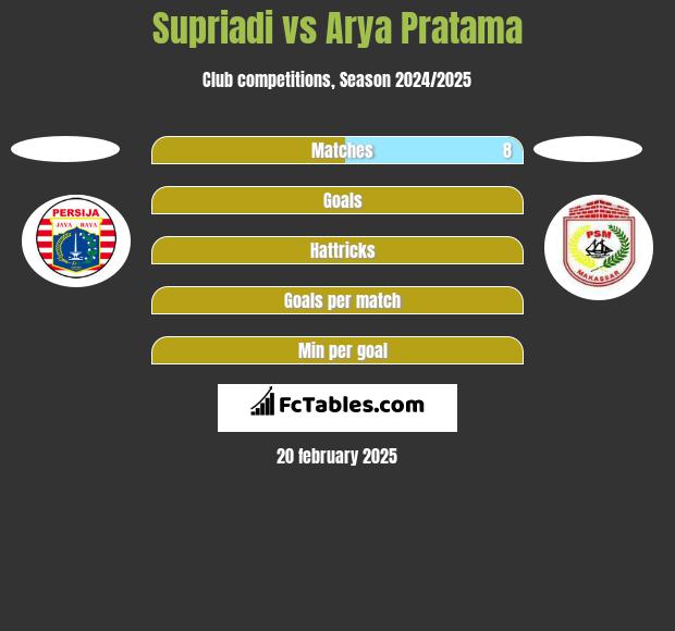 Supriadi vs Arya Pratama h2h player stats