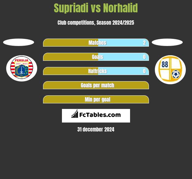 Supriadi vs Norhalid h2h player stats