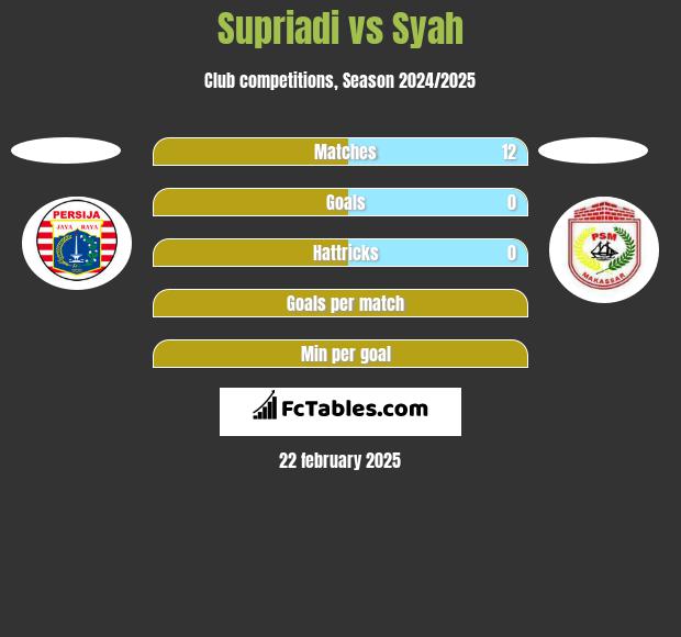 Supriadi vs Syah h2h player stats