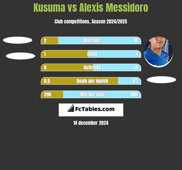 Kusuma vs Alexis Messidoro h2h player stats