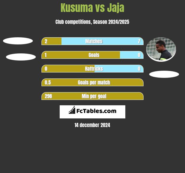 Kusuma vs Jaja h2h player stats