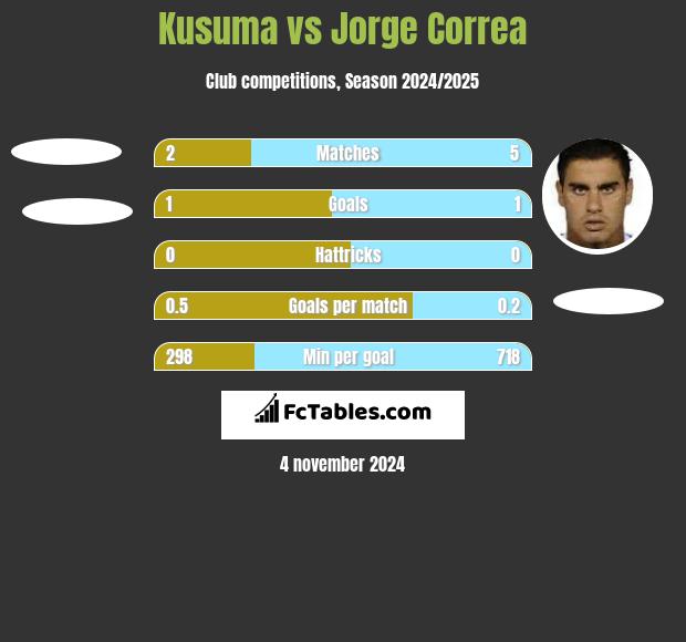 Kusuma vs Jorge Correa h2h player stats