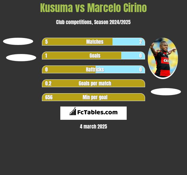 Kusuma vs Marcelo Cirino h2h player stats