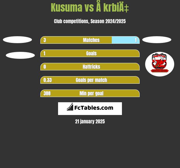 Kusuma vs Å krbiÄ‡ h2h player stats