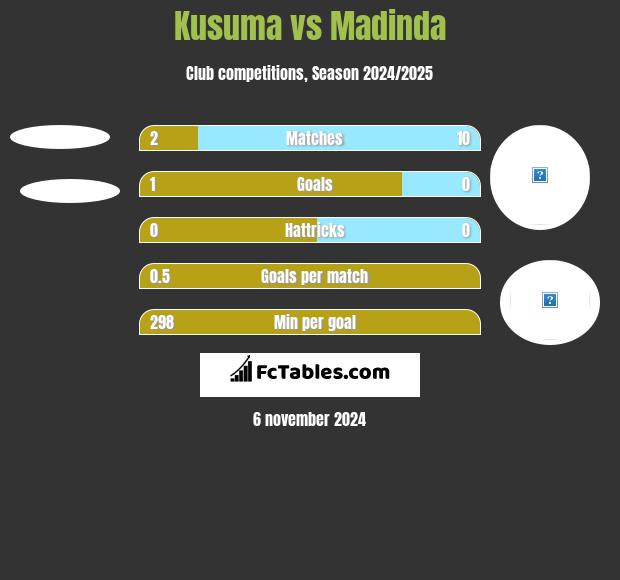 Kusuma vs Madinda h2h player stats