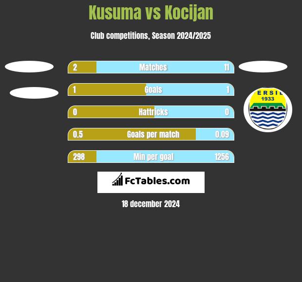 Kusuma vs Kocijan h2h player stats