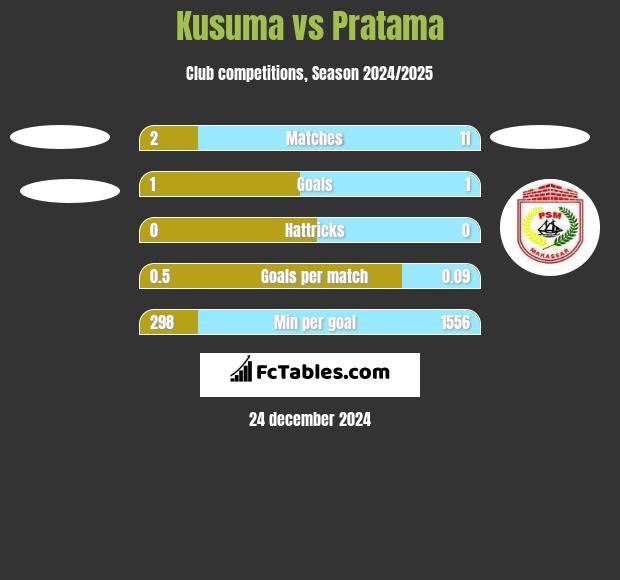 Kusuma vs Pratama h2h player stats