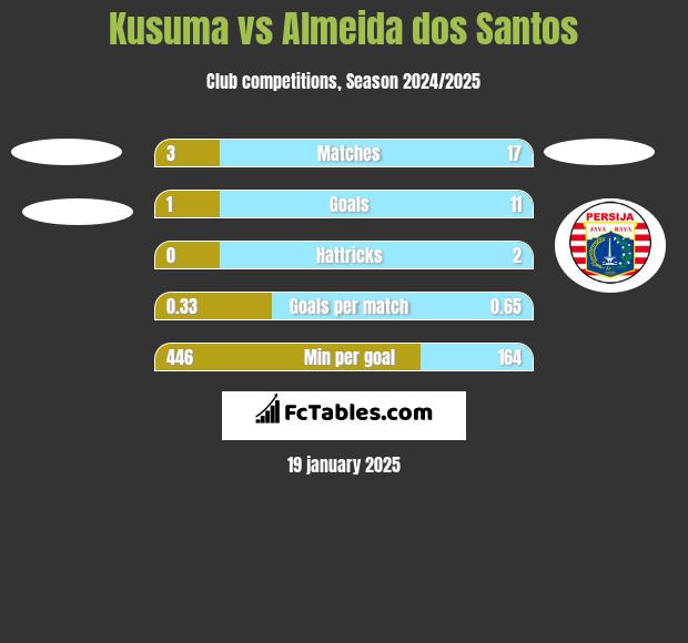 Kusuma vs Almeida dos Santos h2h player stats