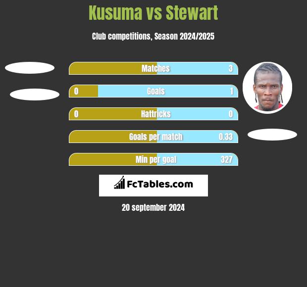 Kusuma vs Stewart h2h player stats