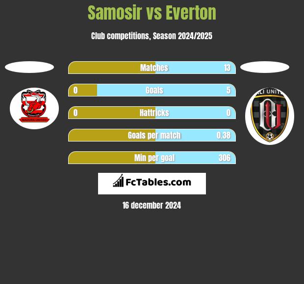 Samosir vs Everton h2h player stats