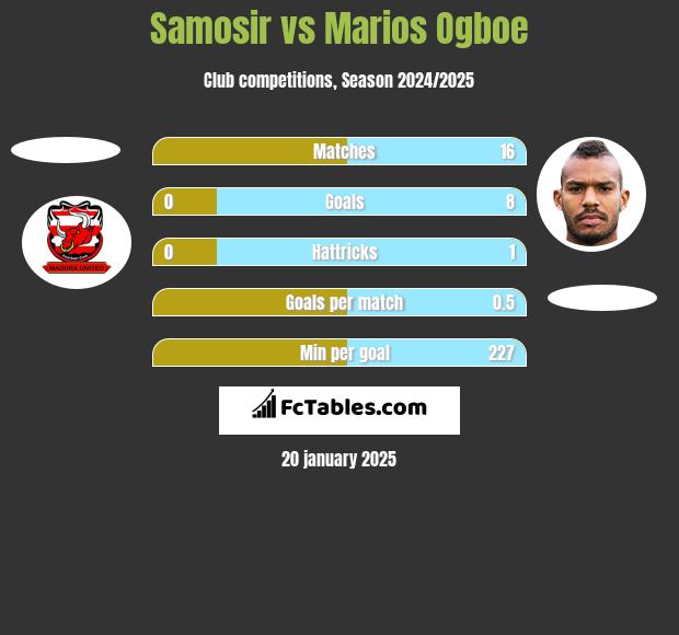 Samosir vs Marios Ogboe h2h player stats