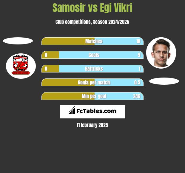 Samosir vs Egi Vikri h2h player stats