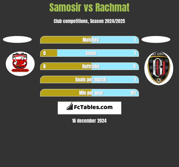 Samosir vs Rachmat h2h player stats