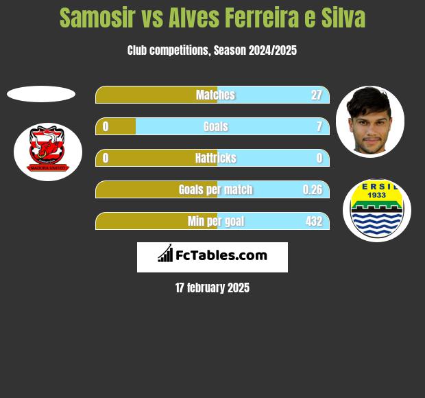 Samosir vs Alves Ferreira e Silva h2h player stats