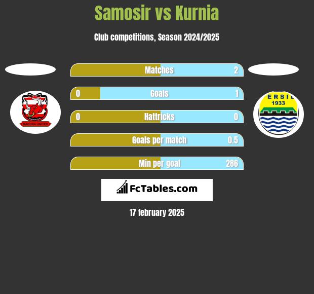 Samosir vs Kurnia h2h player stats