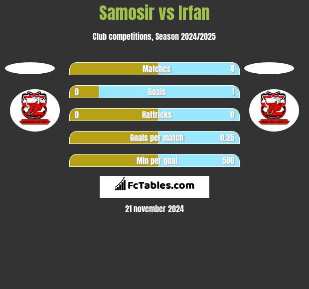 Samosir vs Irfan h2h player stats