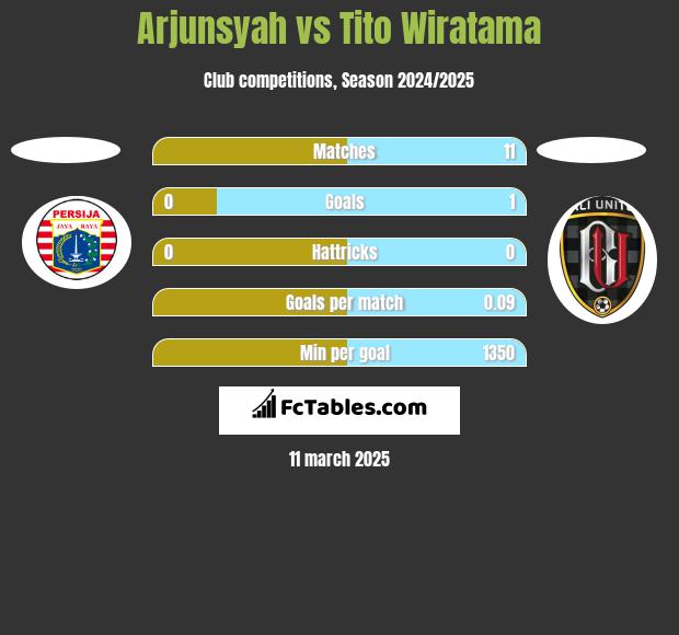 Arjunsyah vs Tito Wiratama h2h player stats