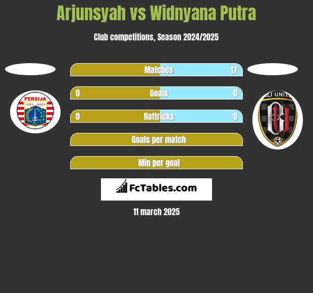 Arjunsyah vs Widnyana Putra h2h player stats