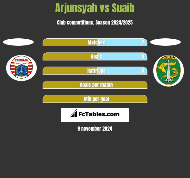 Arjunsyah vs Suaib h2h player stats