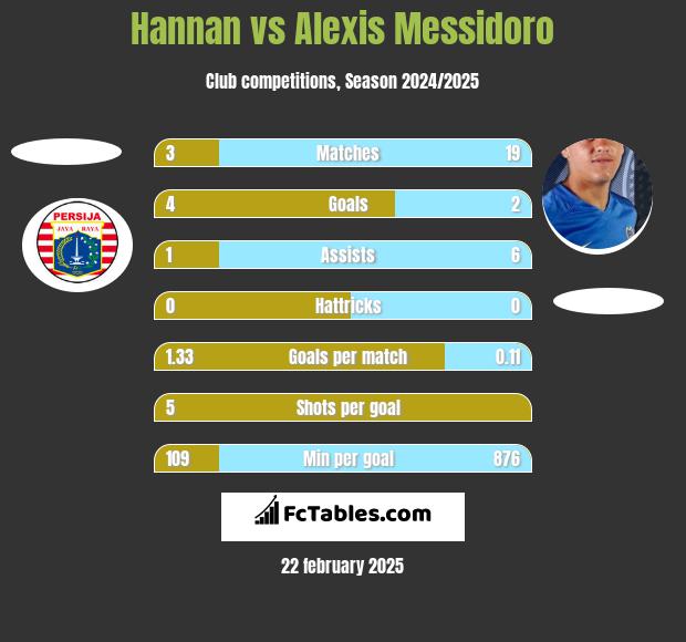 Hannan vs Alexis Messidoro h2h player stats