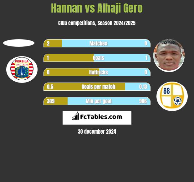 Hannan vs Alhaji Gero h2h player stats