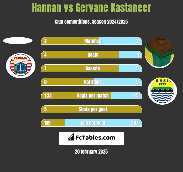 Hannan vs Gervane Kastaneer h2h player stats