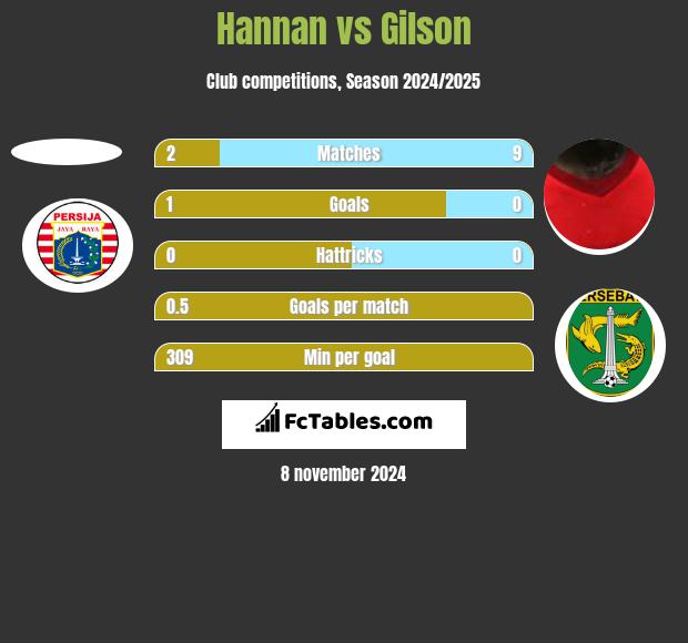 Hannan vs Gilson h2h player stats