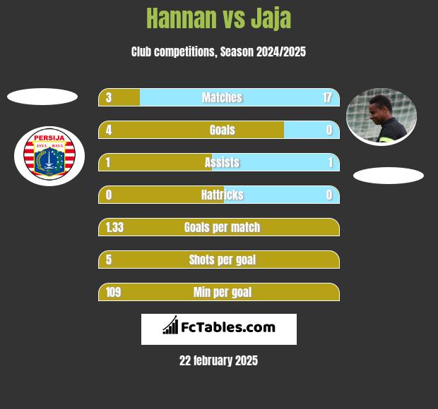 Hannan vs Jaja h2h player stats