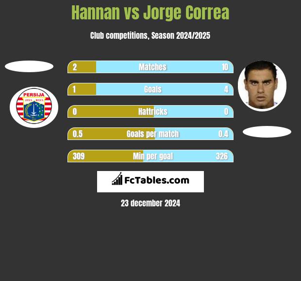 Hannan vs Jorge Correa h2h player stats