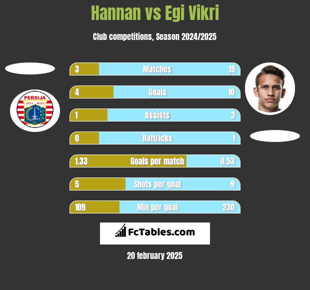 Hannan vs Egi Vikri h2h player stats