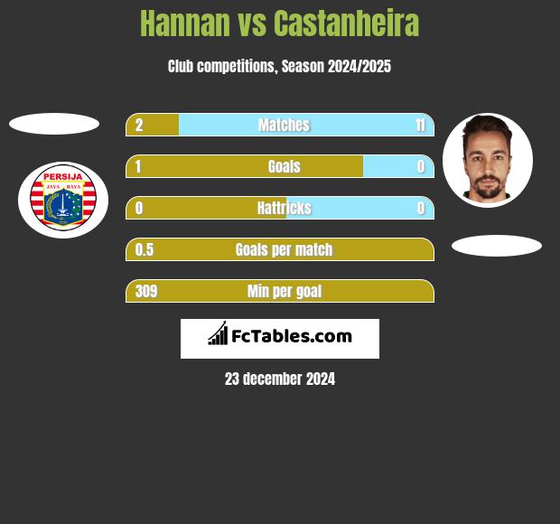 Hannan vs Castanheira h2h player stats