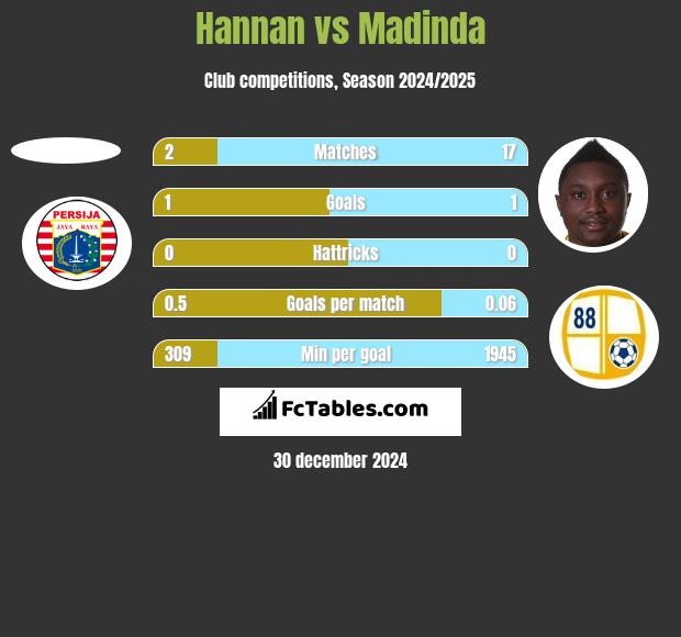 Hannan vs Madinda h2h player stats