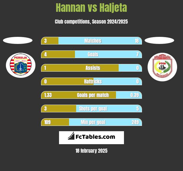 Hannan vs Haljeta h2h player stats