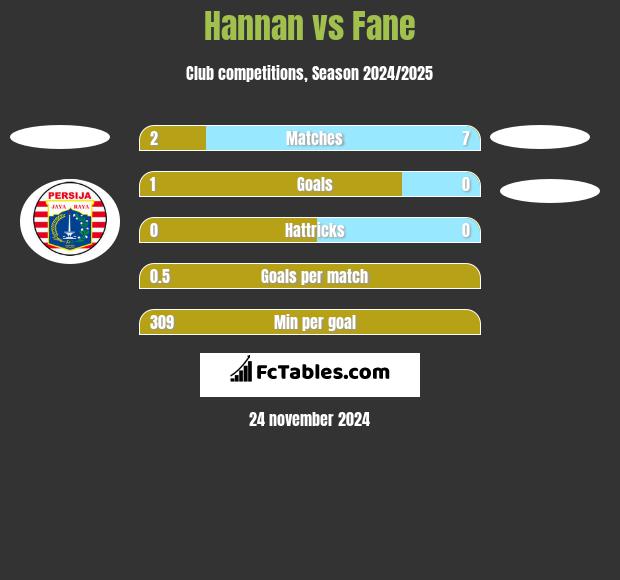 Hannan vs Fane h2h player stats