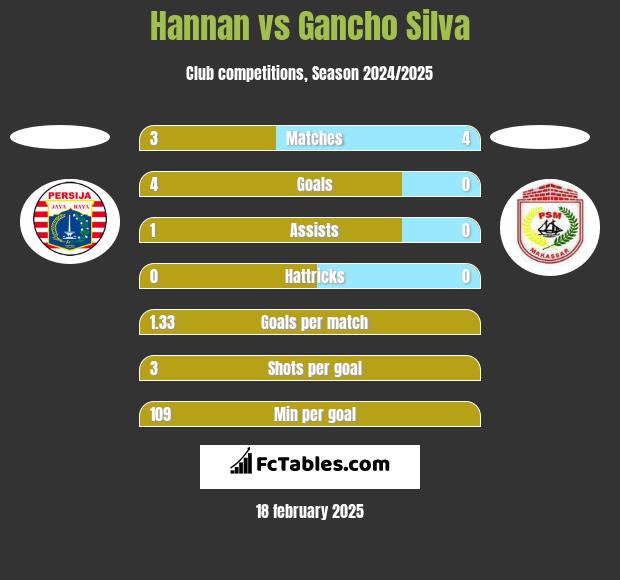 Hannan vs Gancho Silva h2h player stats