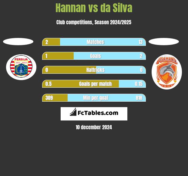 Hannan vs da Silva h2h player stats