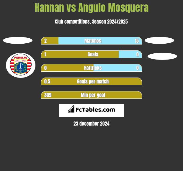 Hannan vs Angulo Mosquera h2h player stats