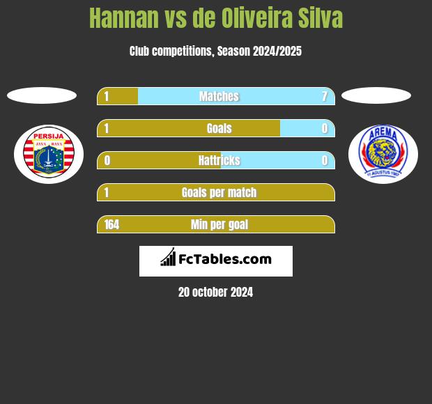 Hannan vs de Oliveira Silva h2h player stats