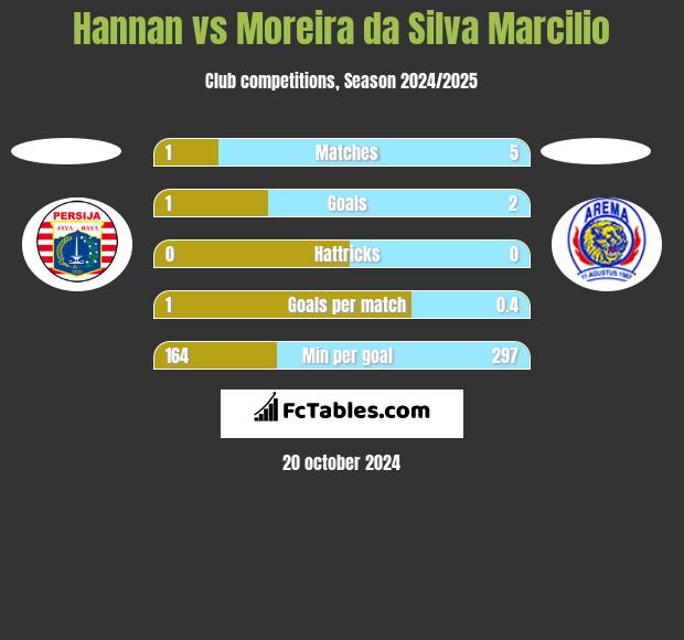 Hannan vs Moreira da Silva Marcilio h2h player stats