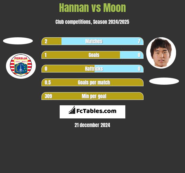 Hannan vs Moon h2h player stats