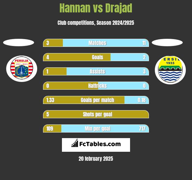 Hannan vs Drajad h2h player stats