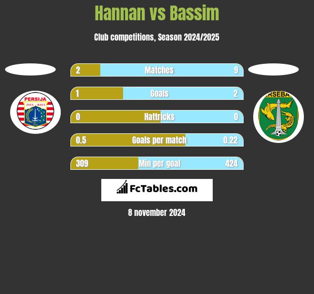 Hannan vs Bassim h2h player stats