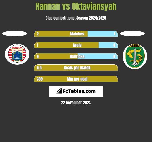 Hannan vs Oktaviansyah h2h player stats