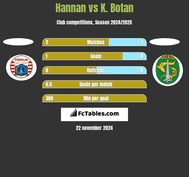 Hannan vs K. Botan h2h player stats