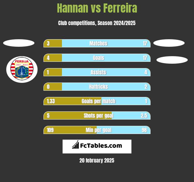 Hannan vs Ferreira h2h player stats