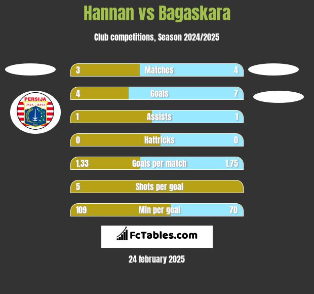 Hannan vs Bagaskara h2h player stats