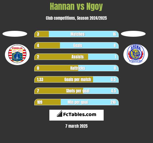 Hannan vs Ngoy h2h player stats