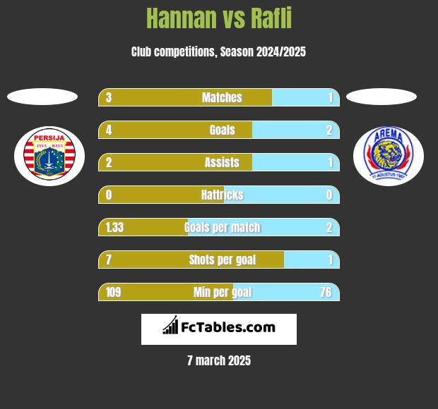 Hannan vs Rafli h2h player stats