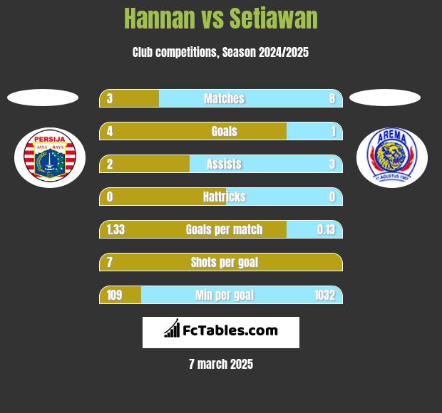 Hannan vs Setiawan h2h player stats