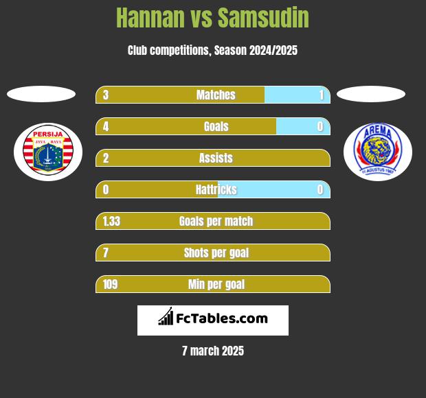 Hannan vs Samsudin h2h player stats